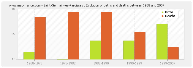 Saint-Germain-les-Paroisses : Evolution of births and deaths between 1968 and 2007