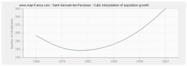 Saint-Germain-les-Paroisses : Cubic interpolation of population growth