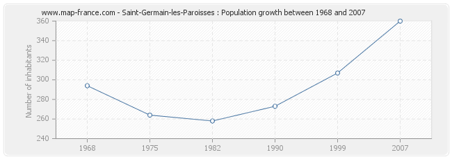 Population Saint-Germain-les-Paroisses