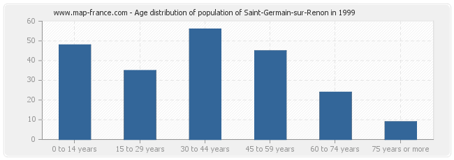 Age distribution of population of Saint-Germain-sur-Renon in 1999