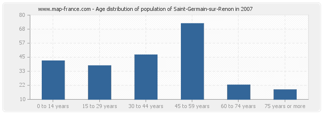 Age distribution of population of Saint-Germain-sur-Renon in 2007