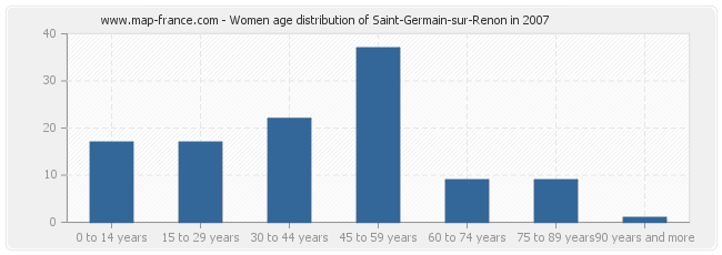 Women age distribution of Saint-Germain-sur-Renon in 2007