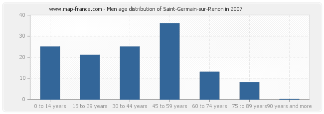 Men age distribution of Saint-Germain-sur-Renon in 2007
