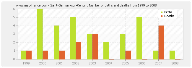 Saint-Germain-sur-Renon : Number of births and deaths from 1999 to 2008