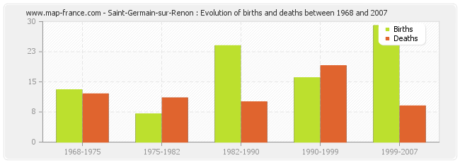 Saint-Germain-sur-Renon : Evolution of births and deaths between 1968 and 2007