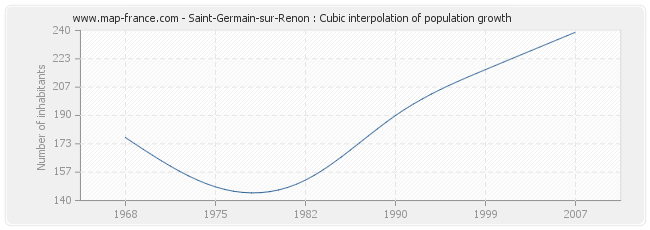 Saint-Germain-sur-Renon : Cubic interpolation of population growth