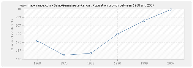 Population Saint-Germain-sur-Renon