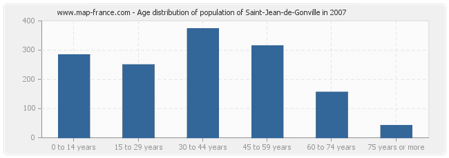Age distribution of population of Saint-Jean-de-Gonville in 2007