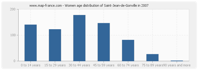 Women age distribution of Saint-Jean-de-Gonville in 2007