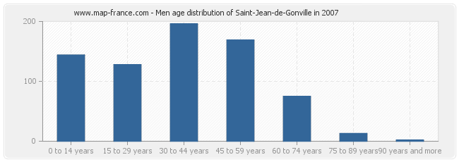 Men age distribution of Saint-Jean-de-Gonville in 2007