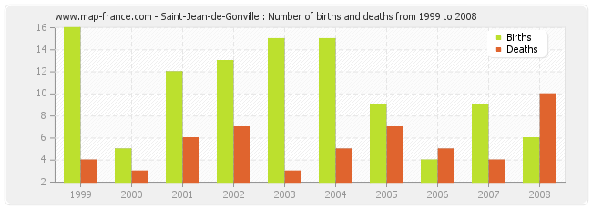 Saint-Jean-de-Gonville : Number of births and deaths from 1999 to 2008