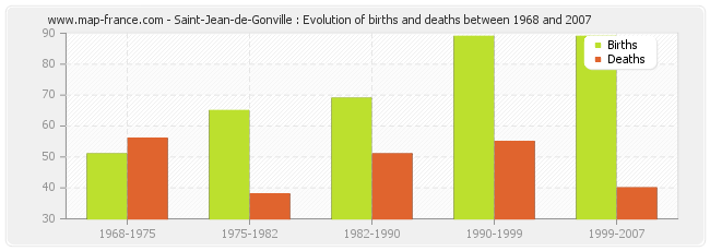 Saint-Jean-de-Gonville : Evolution of births and deaths between 1968 and 2007