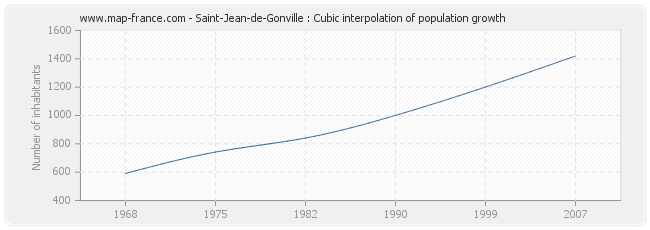 Saint-Jean-de-Gonville : Cubic interpolation of population growth