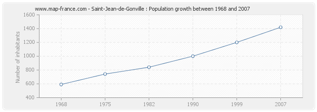 Population Saint-Jean-de-Gonville