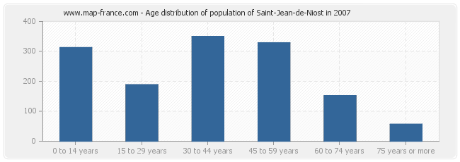 Age distribution of population of Saint-Jean-de-Niost in 2007