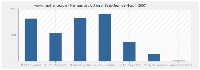 Men age distribution of Saint-Jean-de-Niost in 2007