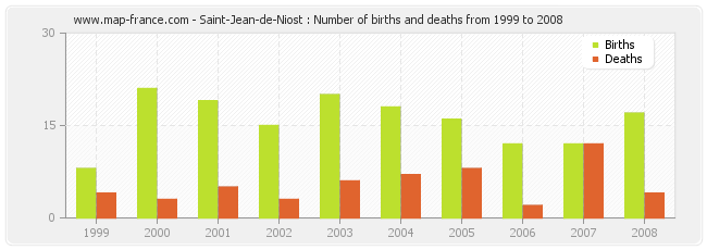Saint-Jean-de-Niost : Number of births and deaths from 1999 to 2008