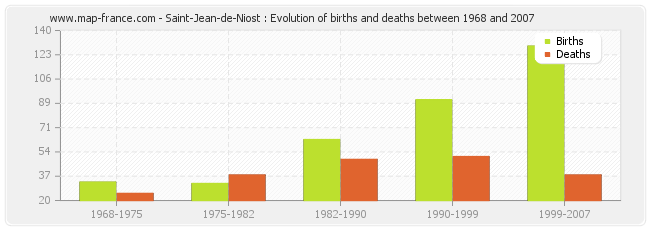 Saint-Jean-de-Niost : Evolution of births and deaths between 1968 and 2007