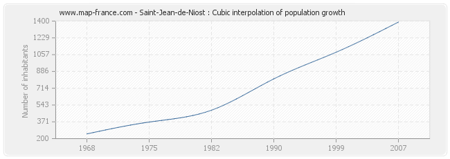 Saint-Jean-de-Niost : Cubic interpolation of population growth
