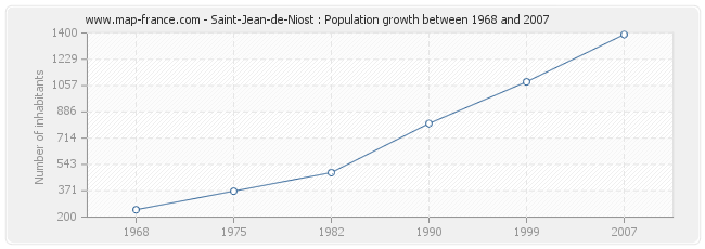 Population Saint-Jean-de-Niost