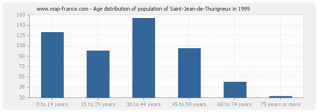 Age distribution of population of Saint-Jean-de-Thurigneux in 1999