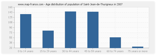 Age distribution of population of Saint-Jean-de-Thurigneux in 2007