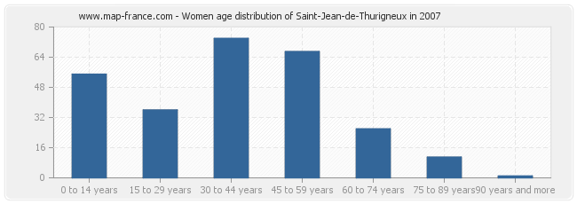 Women age distribution of Saint-Jean-de-Thurigneux in 2007