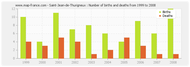 Saint-Jean-de-Thurigneux : Number of births and deaths from 1999 to 2008