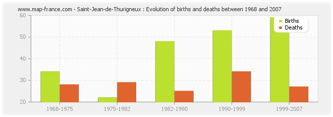 Saint-Jean-de-Thurigneux : Evolution of births and deaths between 1968 and 2007