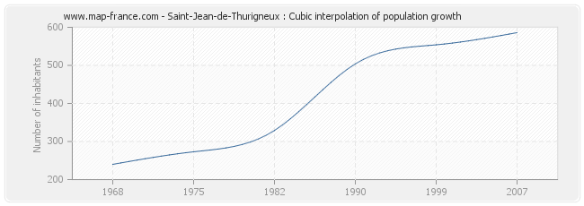 Saint-Jean-de-Thurigneux : Cubic interpolation of population growth
