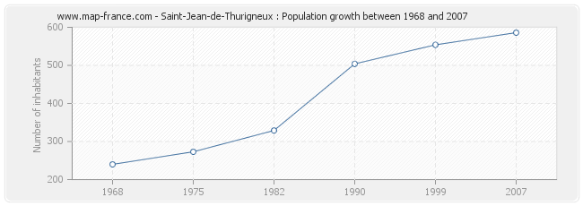 Population Saint-Jean-de-Thurigneux
