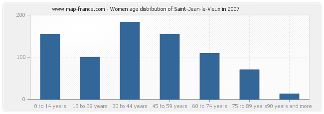 Women age distribution of Saint-Jean-le-Vieux in 2007