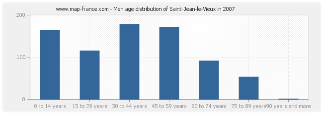 Men age distribution of Saint-Jean-le-Vieux in 2007