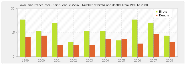 Saint-Jean-le-Vieux : Number of births and deaths from 1999 to 2008