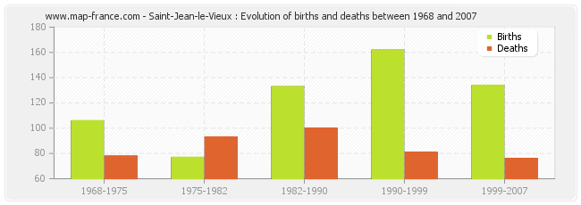 Saint-Jean-le-Vieux : Evolution of births and deaths between 1968 and 2007