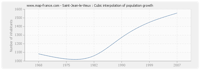 Saint-Jean-le-Vieux : Cubic interpolation of population growth