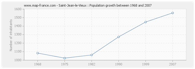 Population Saint-Jean-le-Vieux