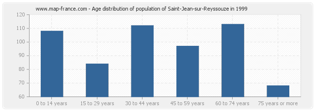 Age distribution of population of Saint-Jean-sur-Reyssouze in 1999