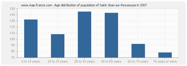 Age distribution of population of Saint-Jean-sur-Reyssouze in 2007