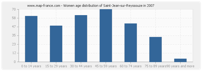 Women age distribution of Saint-Jean-sur-Reyssouze in 2007