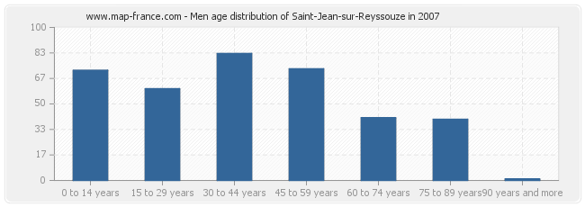 Men age distribution of Saint-Jean-sur-Reyssouze in 2007