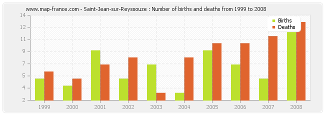 Saint-Jean-sur-Reyssouze : Number of births and deaths from 1999 to 2008