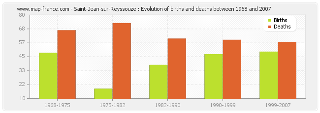 Saint-Jean-sur-Reyssouze : Evolution of births and deaths between 1968 and 2007