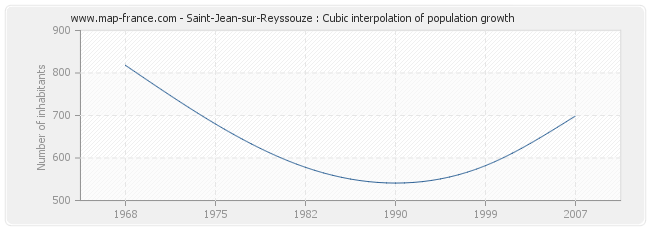 Saint-Jean-sur-Reyssouze : Cubic interpolation of population growth
