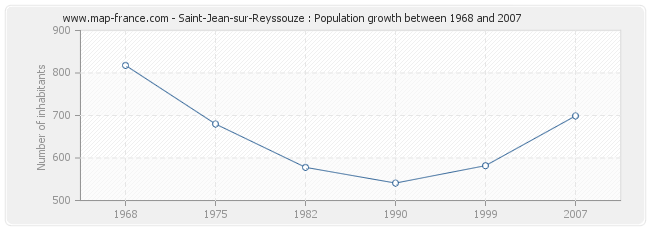 Population Saint-Jean-sur-Reyssouze