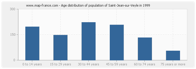 Age distribution of population of Saint-Jean-sur-Veyle in 1999