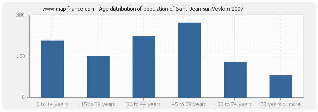Age distribution of population of Saint-Jean-sur-Veyle in 2007
