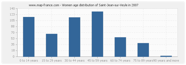 Women age distribution of Saint-Jean-sur-Veyle in 2007