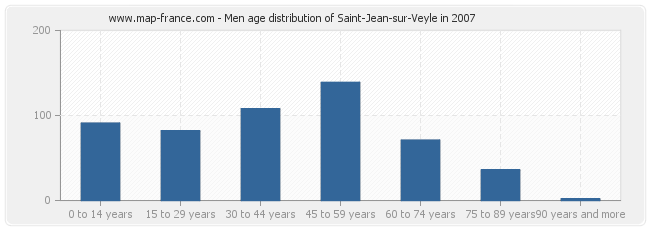 Men age distribution of Saint-Jean-sur-Veyle in 2007