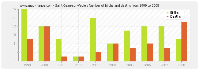 Saint-Jean-sur-Veyle : Number of births and deaths from 1999 to 2008